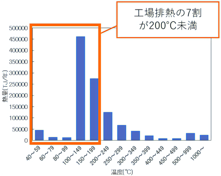 排熱エネルギー温度グラフ