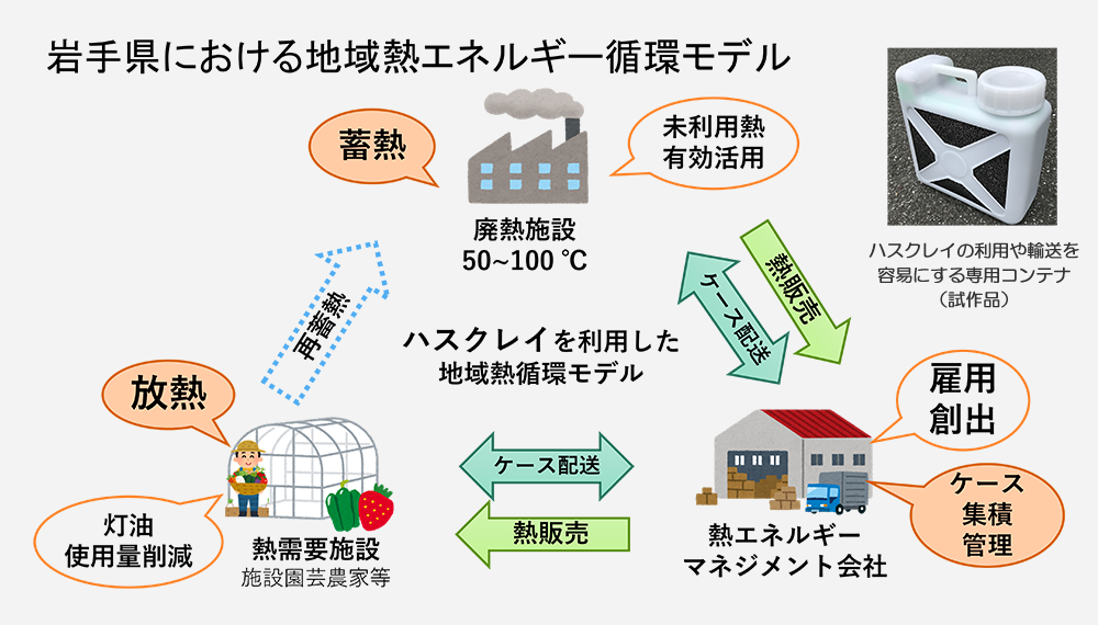 地域熱エネルギー循環モデル