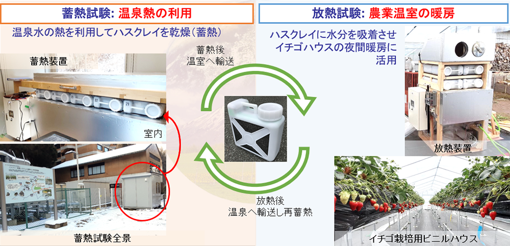 事業化に向けた実証試験